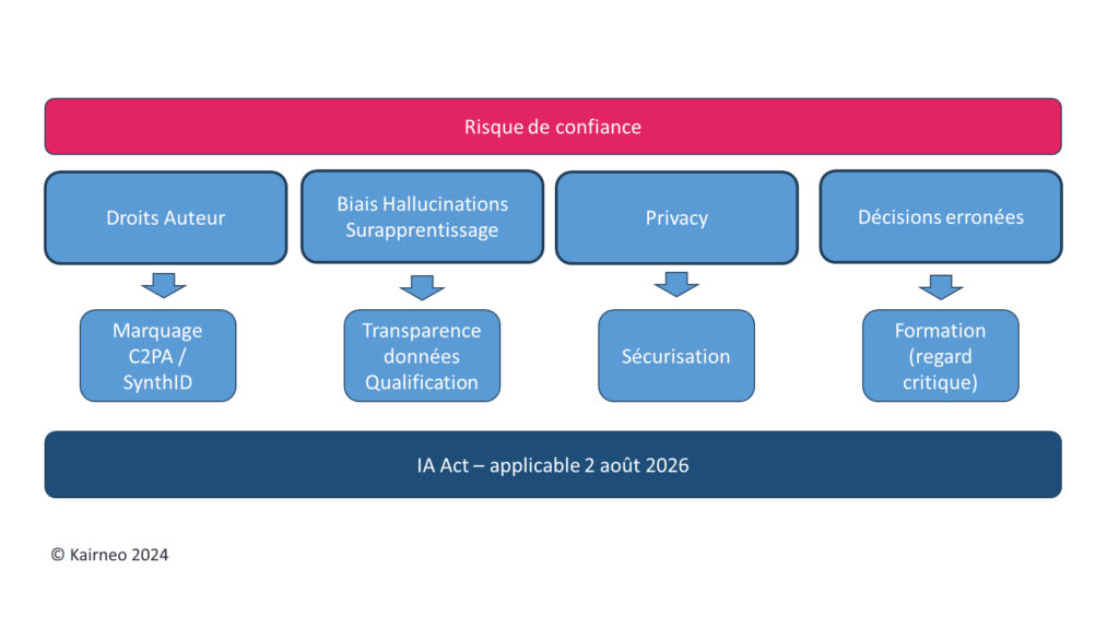 Les enjeux de l'IA générative - IA Act